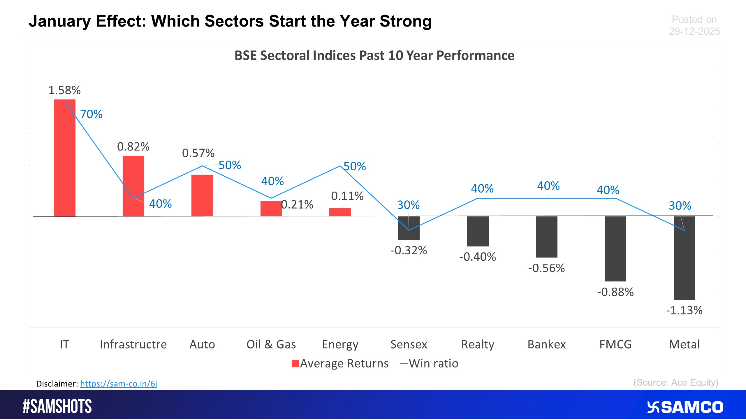 Sectoral Analysis of January Returns: Best and Worst Performers.